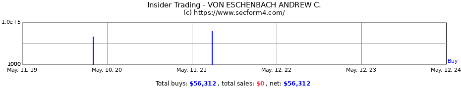 Insider Trading Transactions for VON ESCHENBACH ANDREW C.