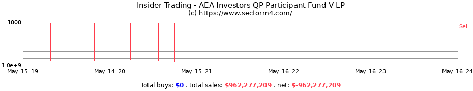 Insider Trading Transactions for AEA Investors QP Participant Fund V LP