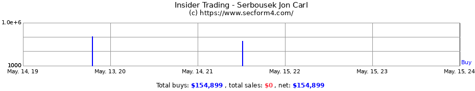 Insider Trading Transactions for Serbousek Jon Carl