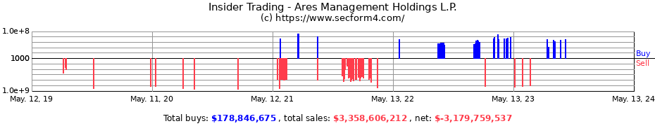 Insider Trading Transactions for Ares Management Holdings L.P.