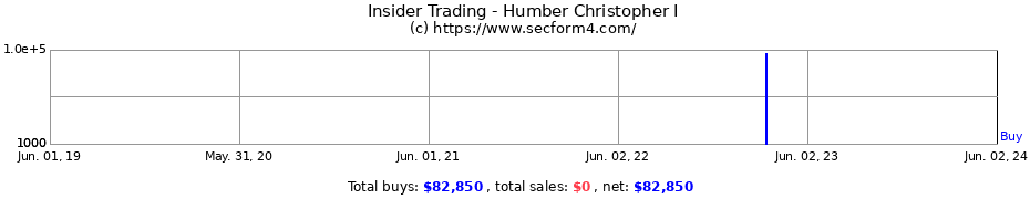 Insider Trading Transactions for Humber Christopher I