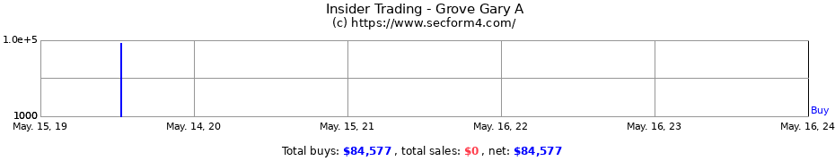 Insider Trading Transactions for Grove Gary A