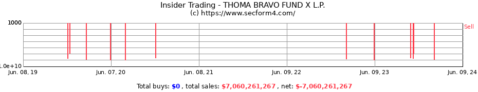 Insider Trading Transactions for THOMA BRAVO FUND X L.P.