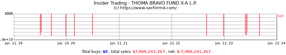 Insider Trading Transactions for THOMA BRAVO FUND X-A L.P.