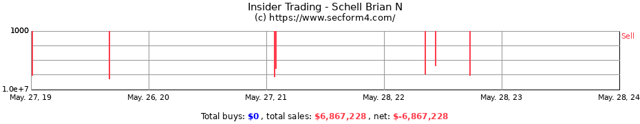 Insider Trading Transactions for Schell Brian N