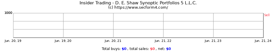 Insider Trading Transactions for D. E. Shaw Synoptic Portfolios 5 L.L.C.