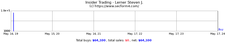 Insider Trading Transactions for Lerner Steven J.