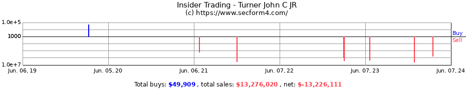 Insider Trading Transactions for Turner John C JR