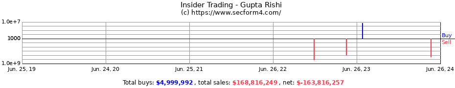 Insider Trading Transactions for Gupta Rishi