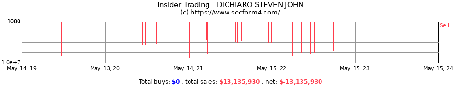 Insider Trading Transactions for DICHIARO STEVEN JOHN