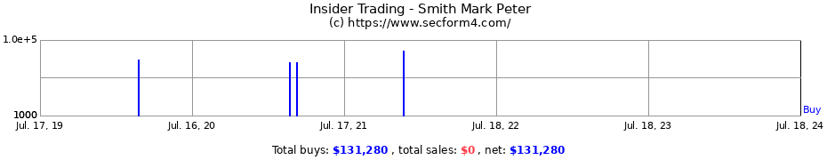 Insider Trading Transactions for Smith Mark Peter