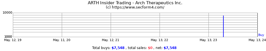Insider Trading Transactions for Arch Therapeutics Inc.
