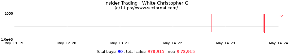 Insider Trading Transactions for White Christopher G