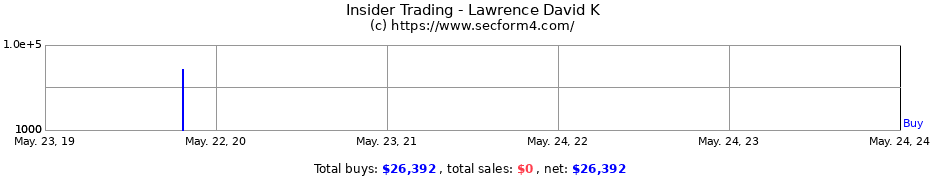 Insider Trading Transactions for Lawrence David K