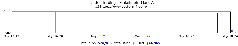 Insider Trading Transactions for Finkelstein Mark A