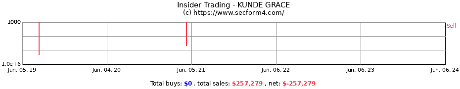Insider Trading Transactions for KUNDE GRACE