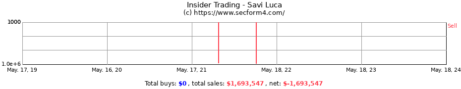 Insider Trading Transactions for Savi Luca
