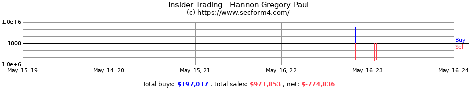 Insider Trading Transactions for Hannon Gregory Paul