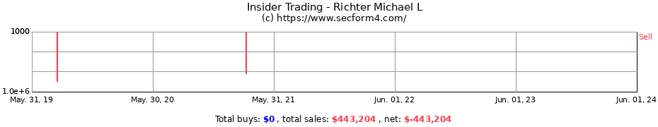 Insider Trading Transactions for Richter Michael L