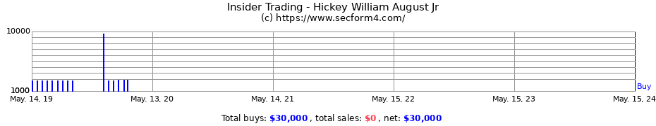 Insider Trading Transactions for Hickey William August Jr