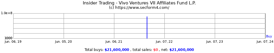 Insider Trading Transactions for Vivo Ventures VII Affiliates Fund L.P.