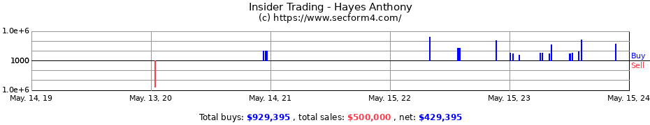 Insider Trading Transactions for Hayes Anthony