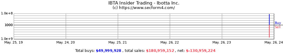 Insider Trading Transactions for Ibotta Inc.