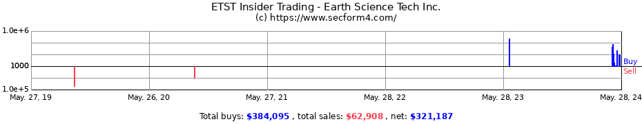Insider Trading Transactions for Earth Science Tech Inc.