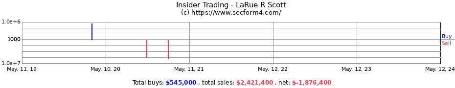 Insider Trading Transactions for LaRue R Scott