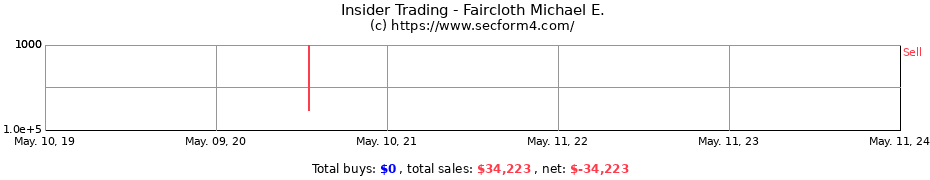 Insider Trading Transactions for Faircloth Michael E.