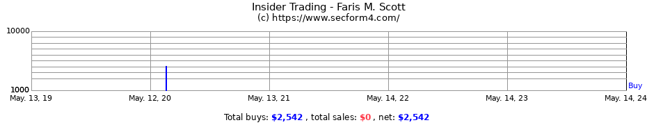 Insider Trading Transactions for Faris M. Scott