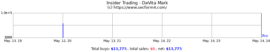 Insider Trading Transactions for DeVita Mark