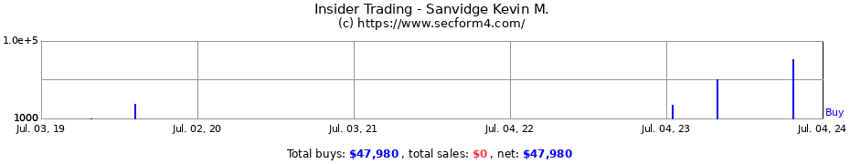 Insider Trading Transactions for Sanvidge Kevin M.