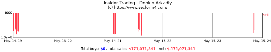 Insider Trading Transactions for Dobkin Arkadiy