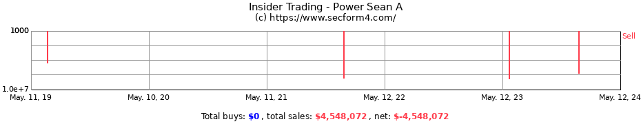 Insider Trading Transactions for Power Sean A