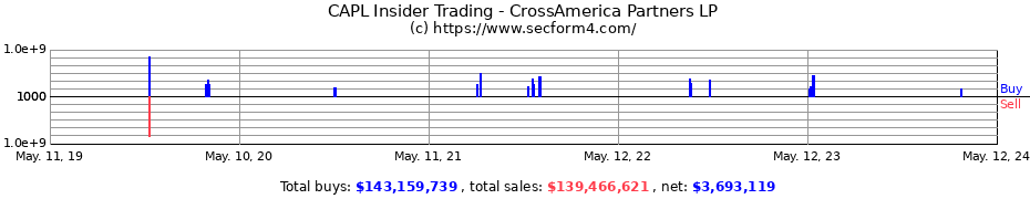 Insider Trading Transactions for CrossAmerica Partners LP