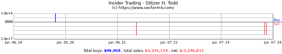 Insider Trading Transactions for Stitzer H. Todd