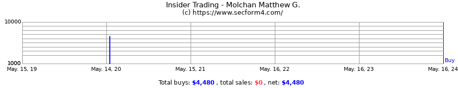 Insider Trading Transactions for Molchan Matthew G.