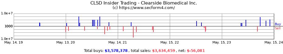 Insider Trading Transactions for Clearside Biomedical Inc.