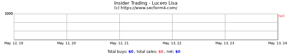 Insider Trading Transactions for Lucero Lisa