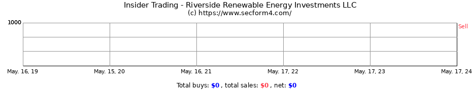 Insider Trading Transactions for Riverside Renewable Energy Investments LLC