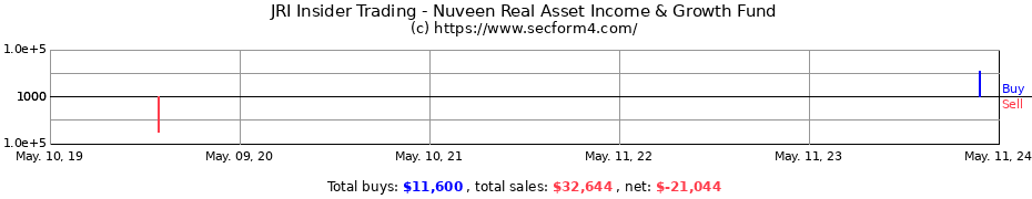 Insider Trading Transactions for Nuveen Real Asset Income & Growth Fund
