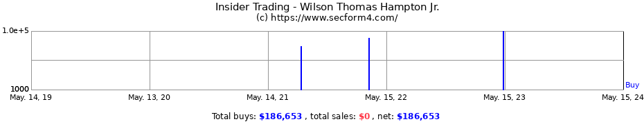 Insider Trading Transactions for Wilson Thomas Hampton Jr.