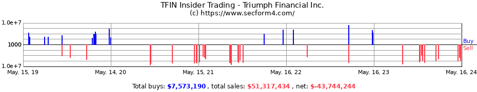 Insider Trading Transactions for Triumph Financial Inc.