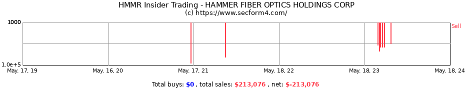 Insider Trading Transactions for HAMMER FIBER OPTICS HOLDINGS CORP