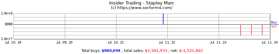 Insider Trading Transactions for Stapley Marc