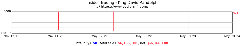 Insider Trading Transactions for King David Randolph