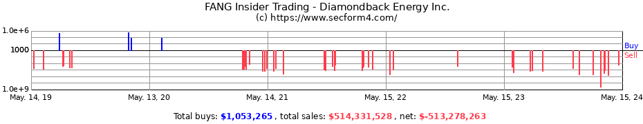 Insider Trading Transactions for Diamondback Energy Inc.