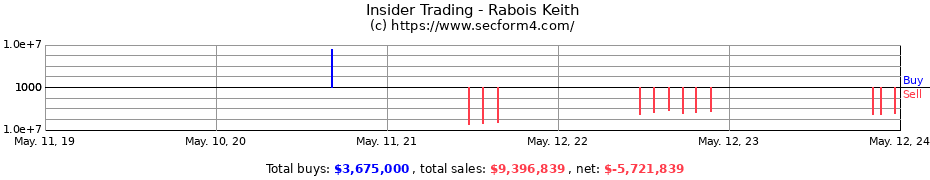 Insider Trading Transactions for Rabois Keith
