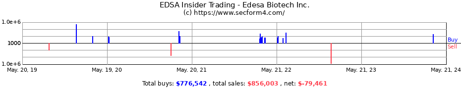 Insider Trading Transactions for Edesa Biotech Inc.